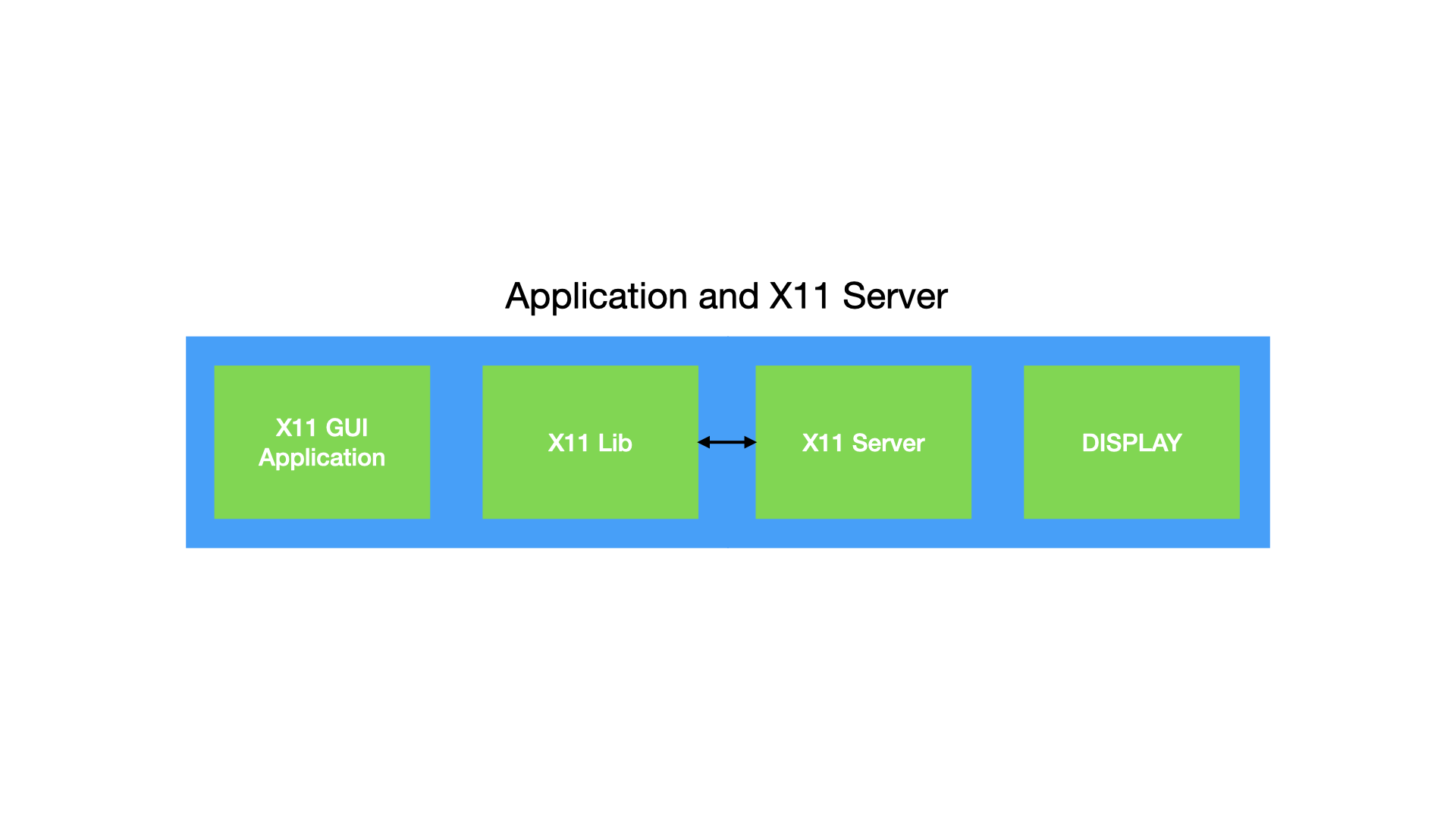 X11 application and X11 Server